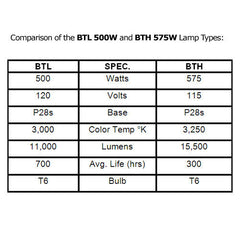 Osram BTH 575w 115v P28s Medium Prefocus base bulb